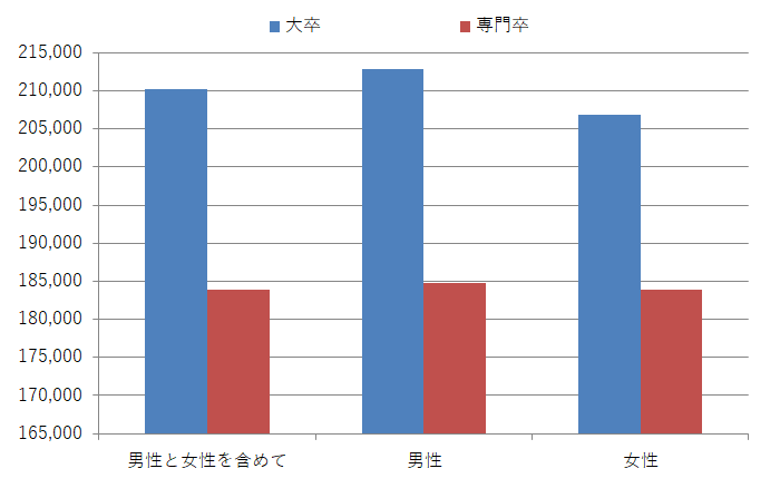 高卒と大卒の初任給の違い