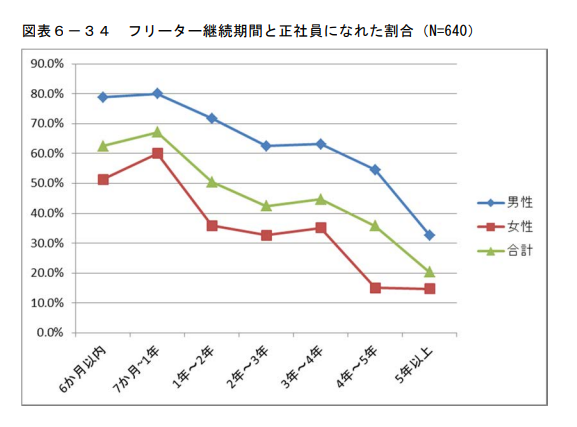 フリーター継続期間と正社員になれた割合