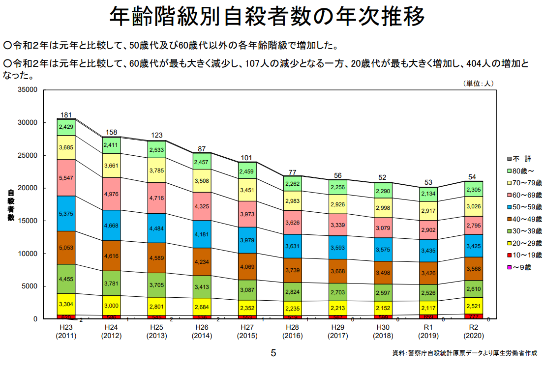 年齢階級別自殺者数の年次推移